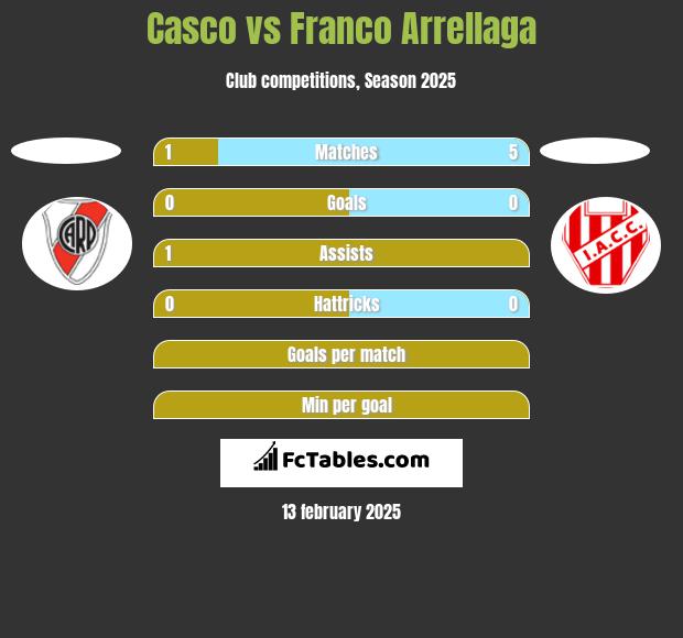 Casco vs Franco Arrellaga h2h player stats