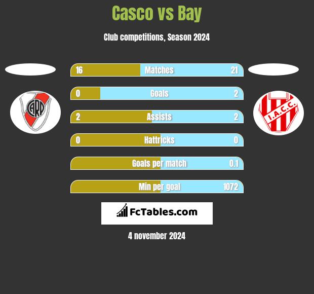 Casco vs Bay h2h player stats