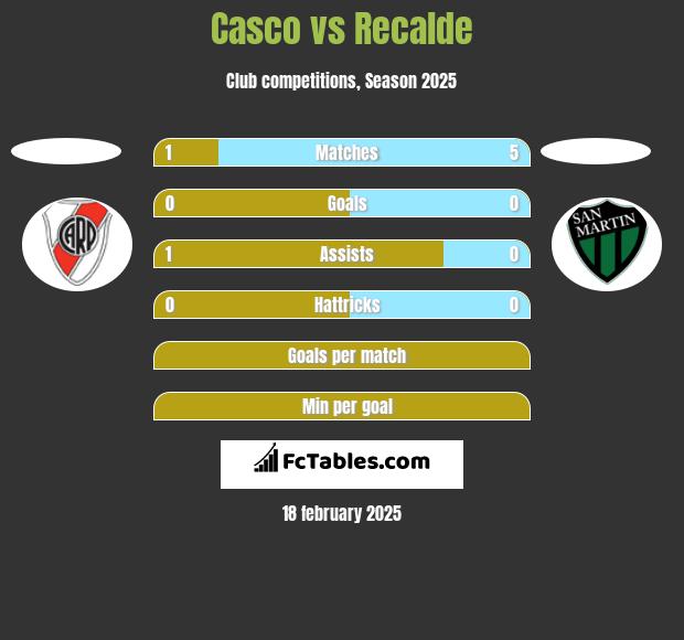 Casco vs Recalde h2h player stats