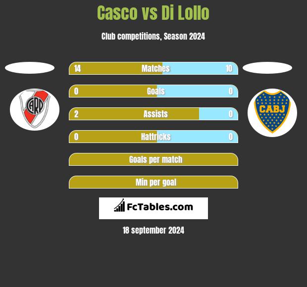 Casco vs Di Lollo h2h player stats