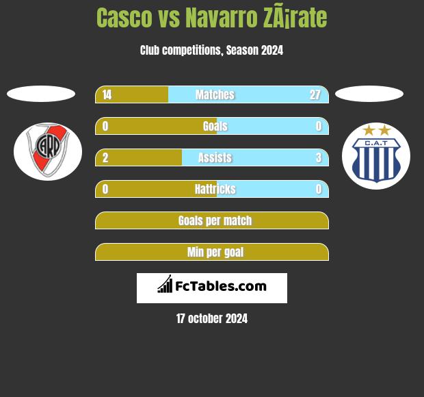 Casco vs Navarro ZÃ¡rate h2h player stats