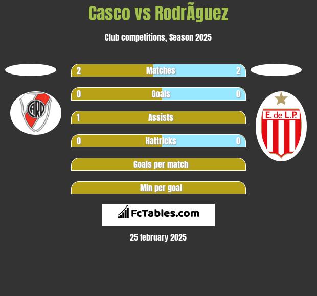 Casco vs RodrÃ­guez h2h player stats