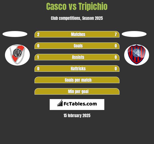 Casco vs Tripichio h2h player stats