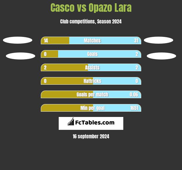 Casco vs Opazo Lara h2h player stats