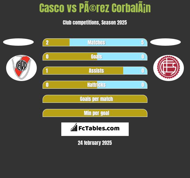 Casco vs PÃ©rez CorbalÃ¡n h2h player stats