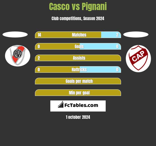 Casco vs Pignani h2h player stats