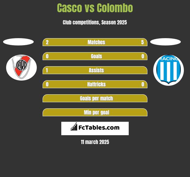 Casco vs Colombo h2h player stats