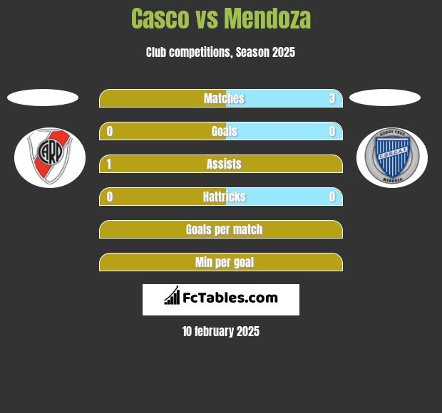 Casco vs Mendoza h2h player stats