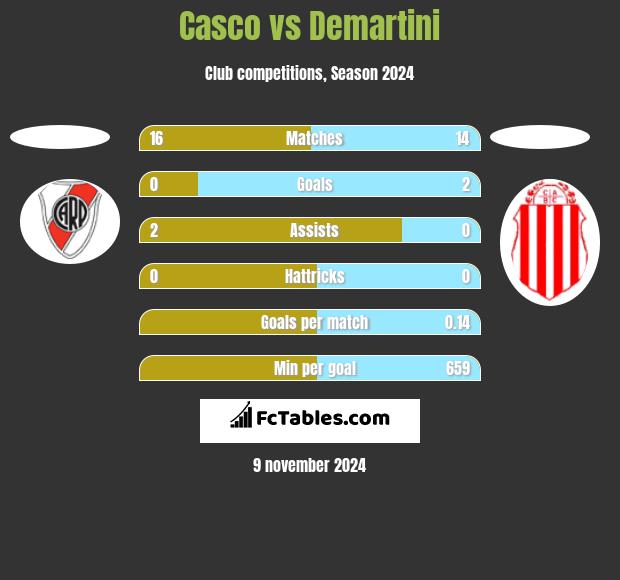 Casco vs Demartini h2h player stats