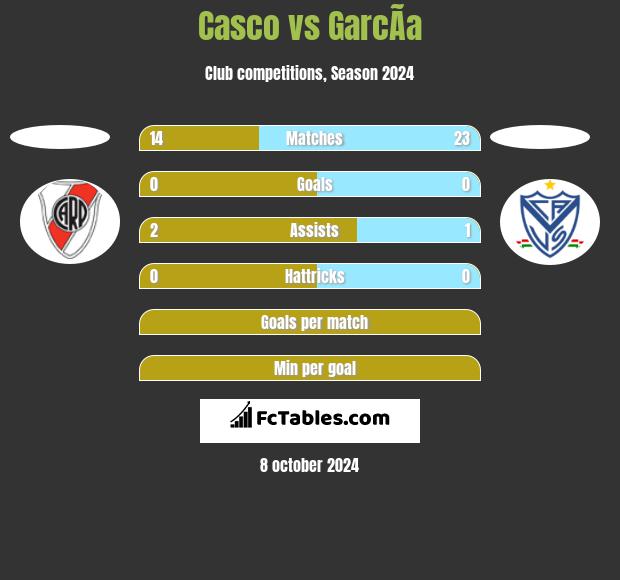 Casco vs GarcÃ­a h2h player stats