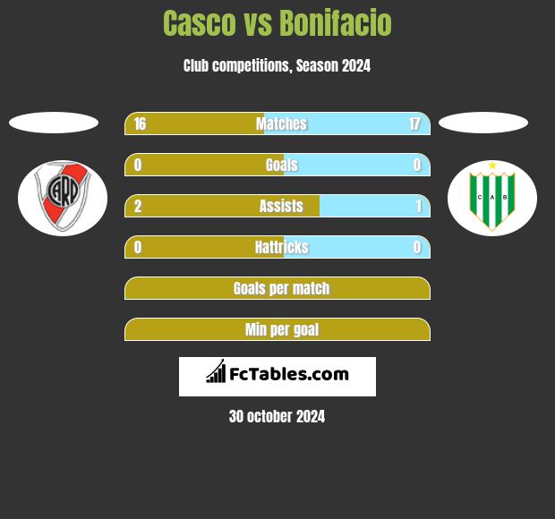 Casco vs Bonifacio h2h player stats