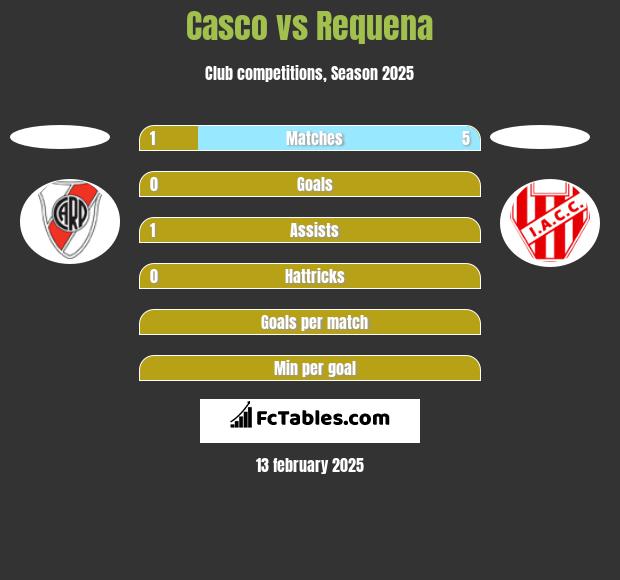 Casco vs Requena h2h player stats