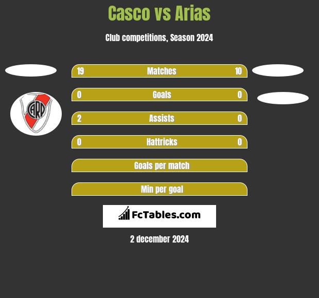 Casco vs Arias h2h player stats