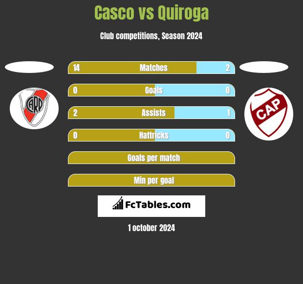 Casco vs Quiroga h2h player stats