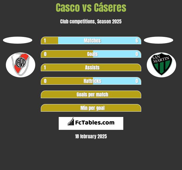 Casco vs Cáseres h2h player stats