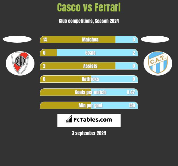 Casco vs Ferrari h2h player stats