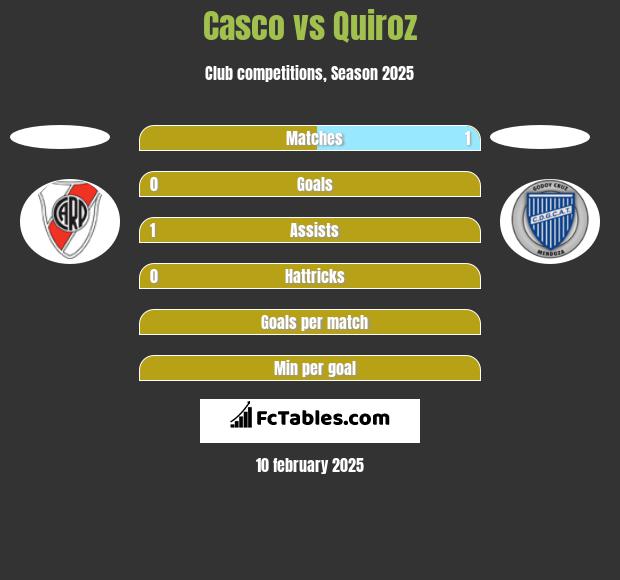 Casco vs Quiroz h2h player stats