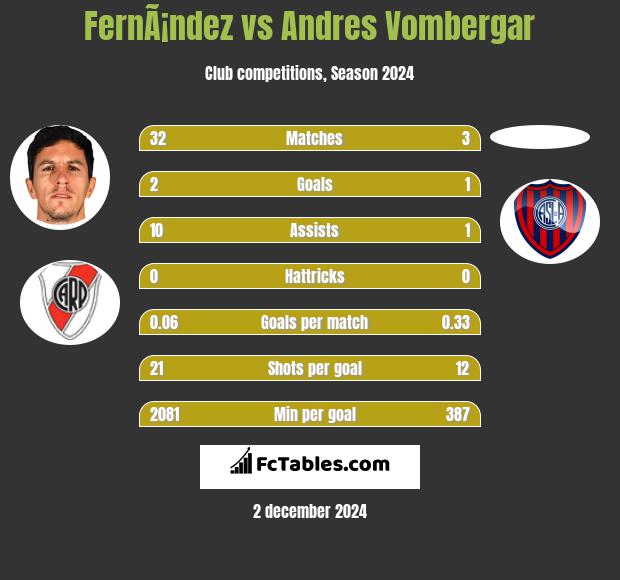 FernÃ¡ndez vs Andres Vombergar h2h player stats