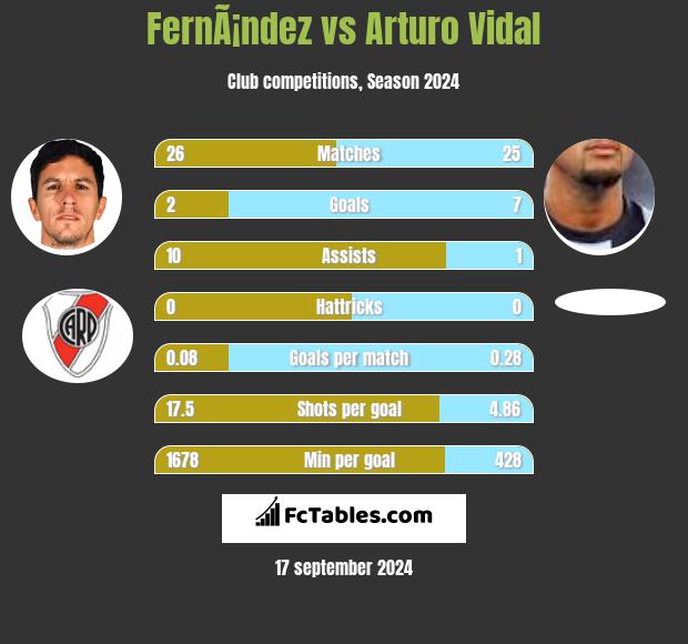 FernÃ¡ndez vs Arturo Vidal h2h player stats