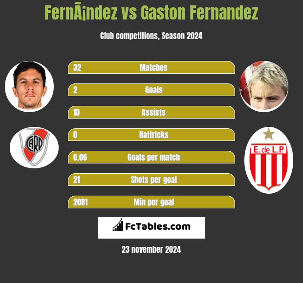 FernÃ¡ndez vs Gaston Fernandez h2h player stats