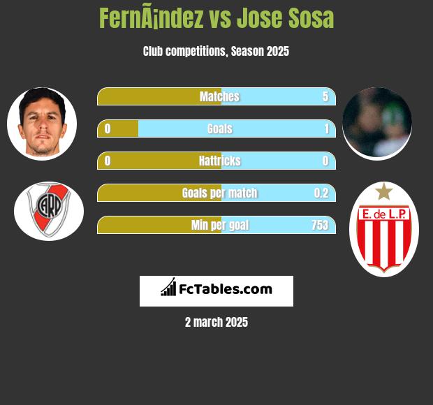 FernÃ¡ndez vs Jose Sosa h2h player stats