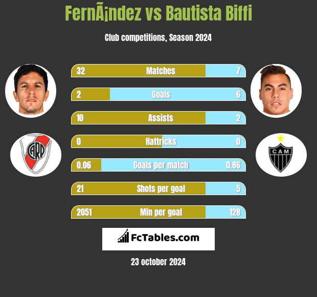 FernÃ¡ndez vs Bautista Biffi h2h player stats