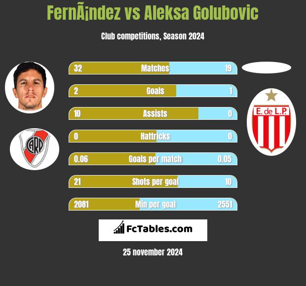 FernÃ¡ndez vs Aleksa Golubovic h2h player stats