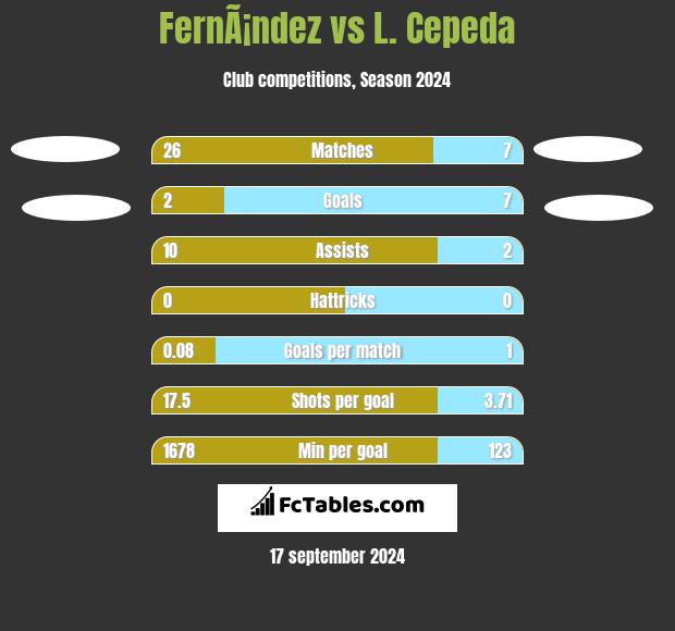 FernÃ¡ndez vs L. Cepeda h2h player stats