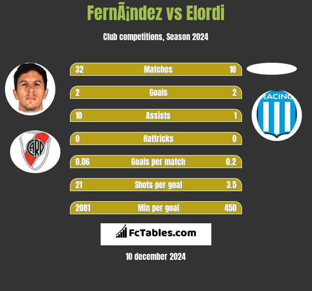 FernÃ¡ndez vs Elordi h2h player stats