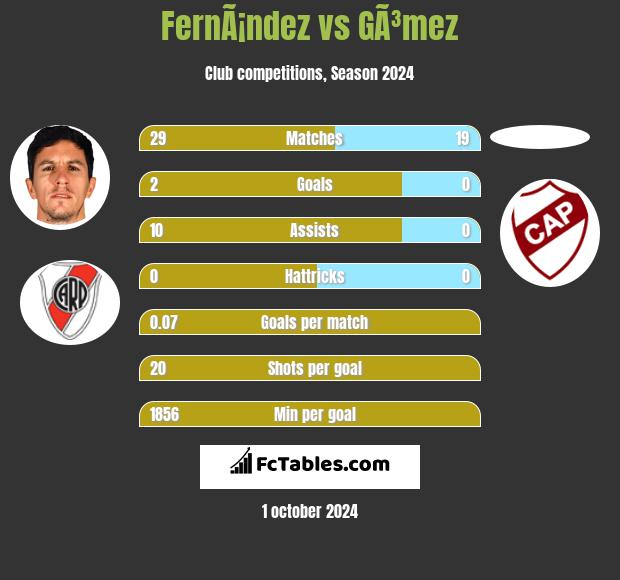 FernÃ¡ndez vs GÃ³mez h2h player stats