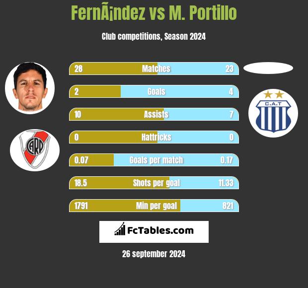 FernÃ¡ndez vs M. Portillo h2h player stats