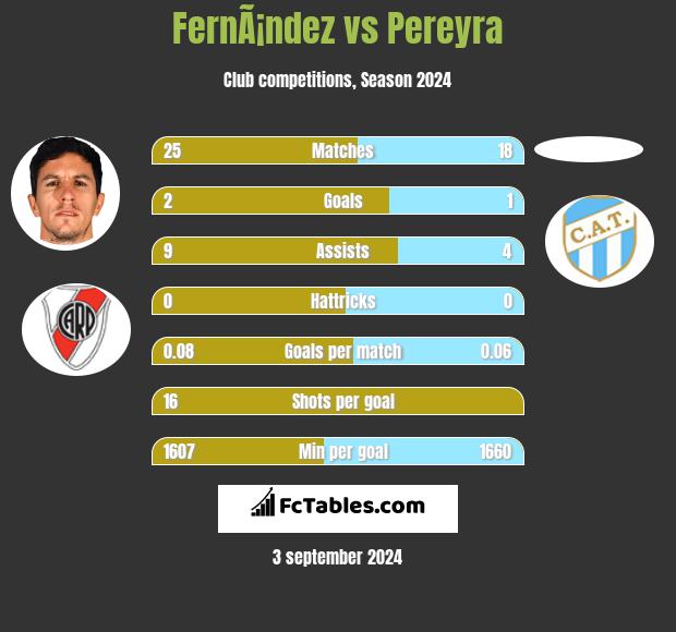 FernÃ¡ndez vs Pereyra h2h player stats