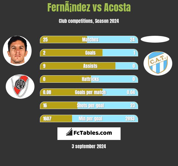 FernÃ¡ndez vs Acosta h2h player stats