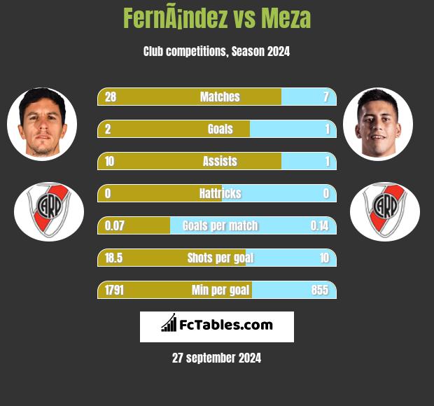 FernÃ¡ndez vs Meza h2h player stats