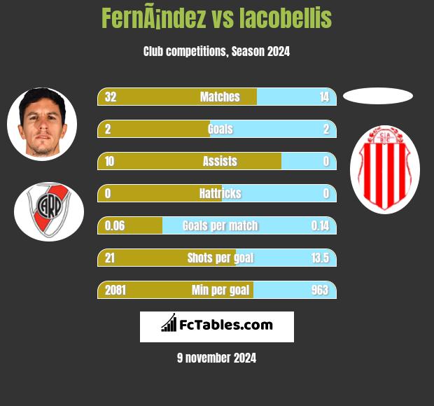 FernÃ¡ndez vs Iacobellis h2h player stats