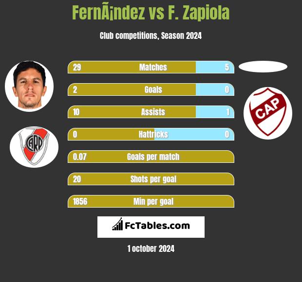 FernÃ¡ndez vs F. Zapiola h2h player stats