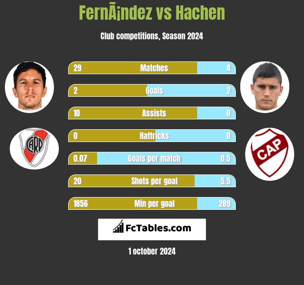 FernÃ¡ndez vs Hachen h2h player stats