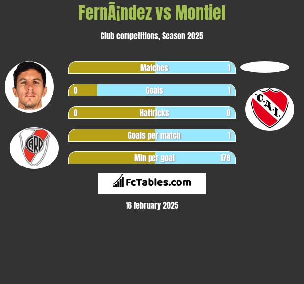 FernÃ¡ndez vs Montiel h2h player stats