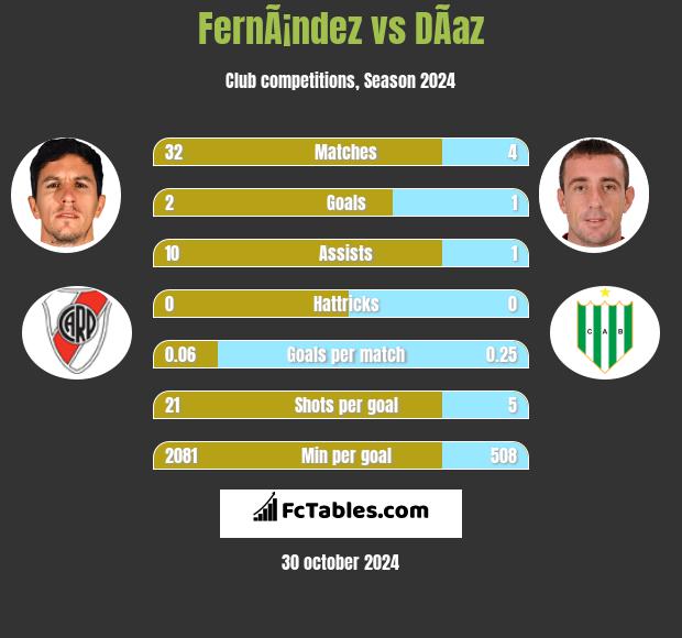 FernÃ¡ndez vs DÃ­az h2h player stats