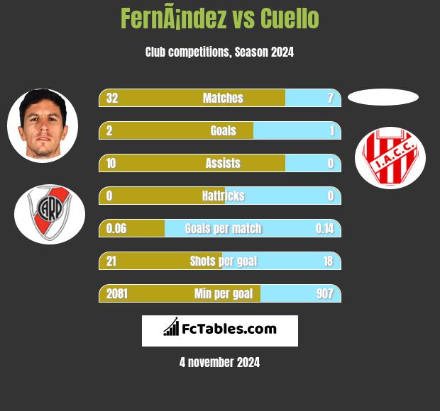 FernÃ¡ndez vs Cuello h2h player stats