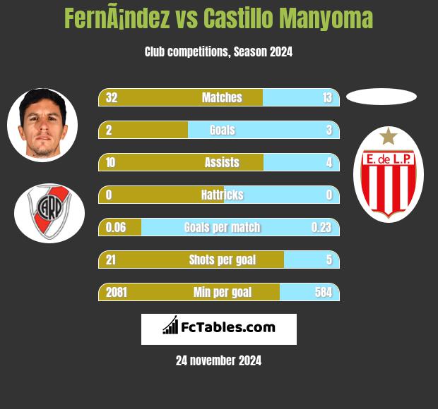 FernÃ¡ndez vs Castillo Manyoma h2h player stats