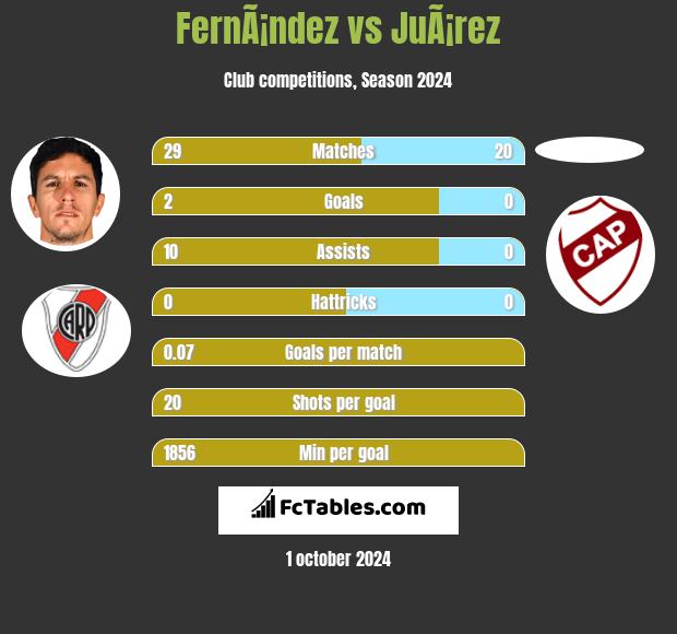 FernÃ¡ndez vs JuÃ¡rez h2h player stats