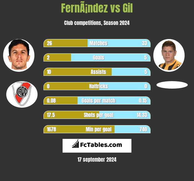 FernÃ¡ndez vs Gil h2h player stats