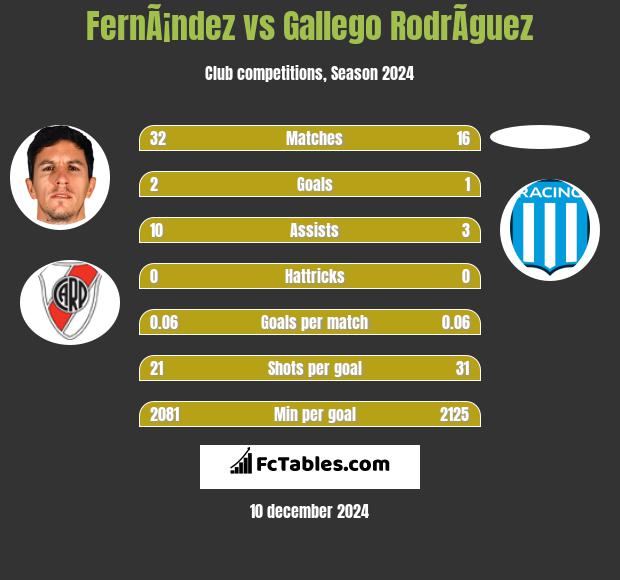 FernÃ¡ndez vs Gallego RodrÃ­guez h2h player stats