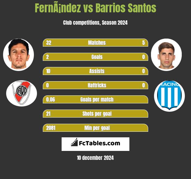 FernÃ¡ndez vs Barrios Santos h2h player stats