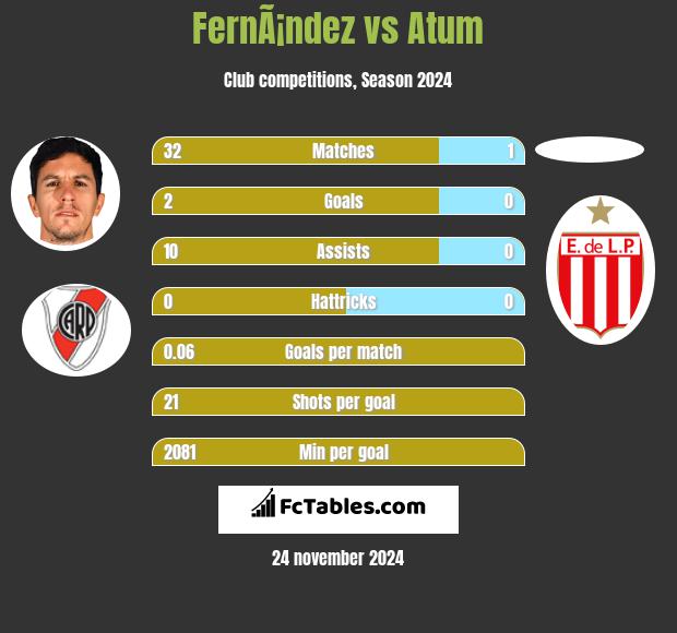 FernÃ¡ndez vs Atum h2h player stats