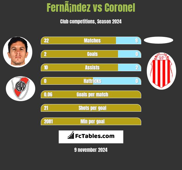 FernÃ¡ndez vs Coronel h2h player stats