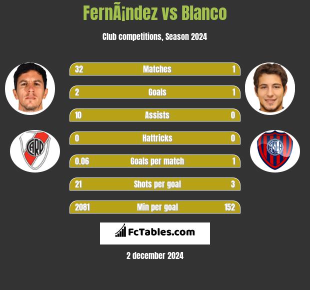 FernÃ¡ndez vs Blanco h2h player stats