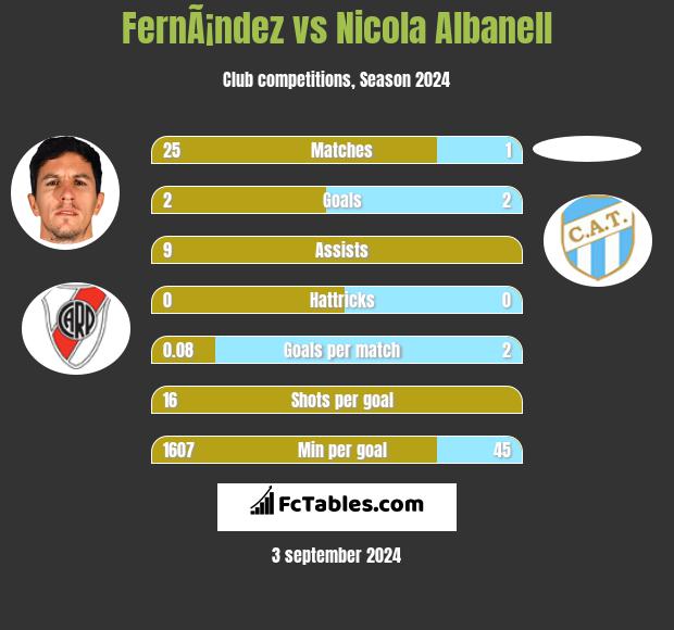 FernÃ¡ndez vs Nicola Albanell h2h player stats