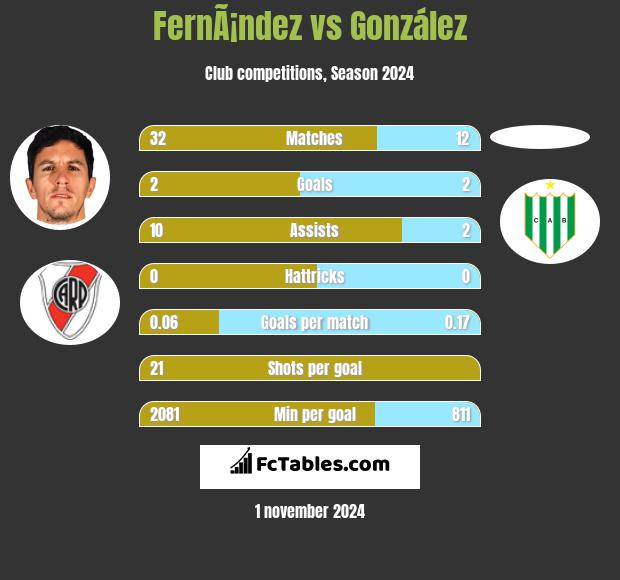 FernÃ¡ndez vs González h2h player stats